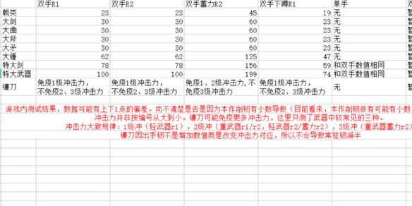 艾尔登法环战灰削韧表-艾尔登法环战灰削韧表介绍