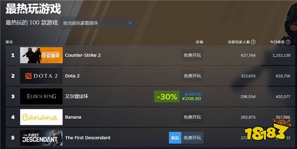 《第一后裔》Steam在线峰值超21万 评价却褒贬不一