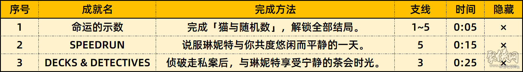 原神琳妮特邀约全结局选项攻略 琳妮特邀约任务全成就攻略