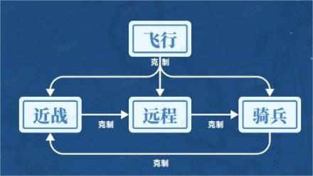 世界启元兵种克制关系