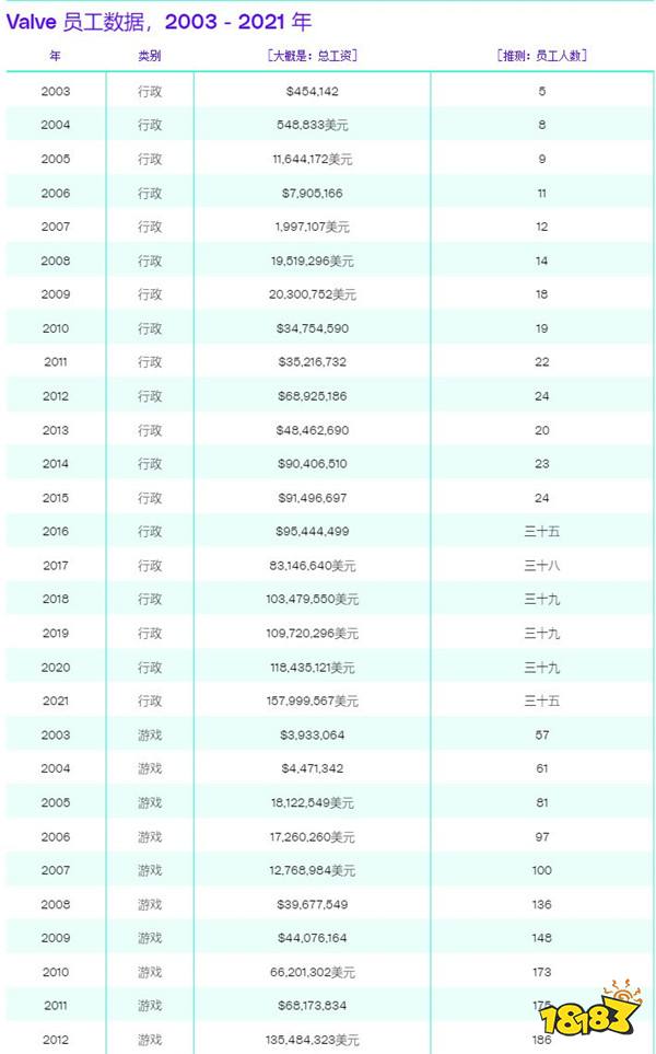 V社负责Steam运营仅79人 大部分员工仍专注于开发游戏