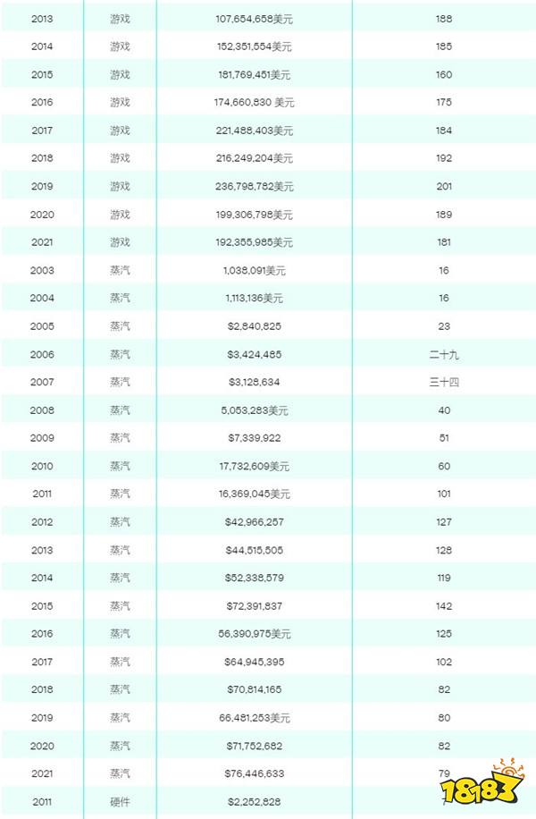 V社负责Steam运营仅79人 大部分员工仍专注于开发游戏