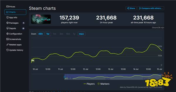 《七日世界》Steam同时在线峰值超23万 是首发两倍