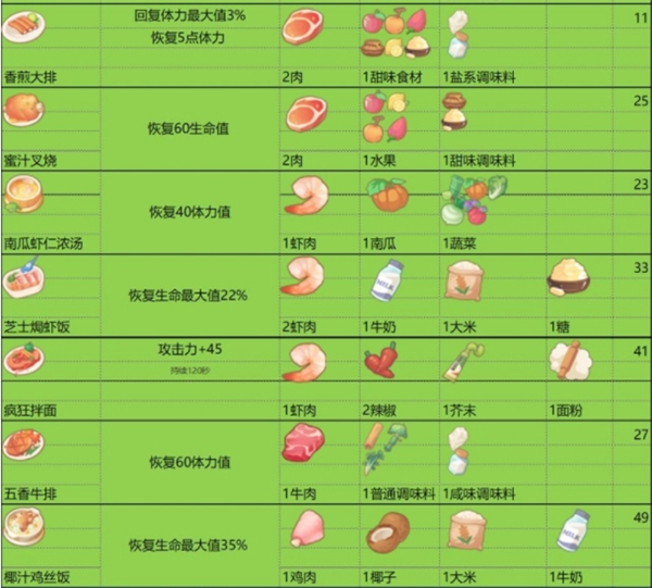 《波西亚时光》食谱大全和食物buff汇总