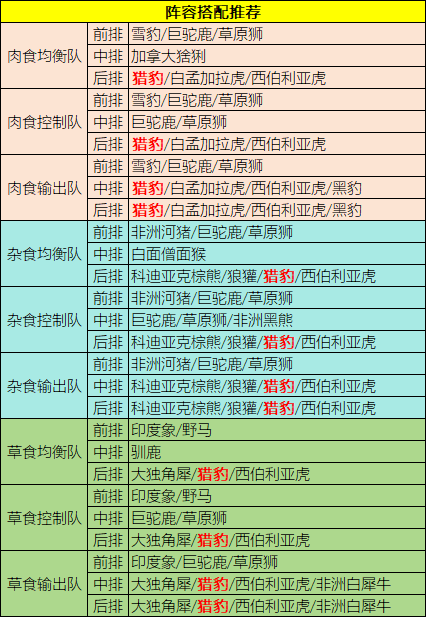 《野兽领主：新世界》猎豹阵容搭配推荐