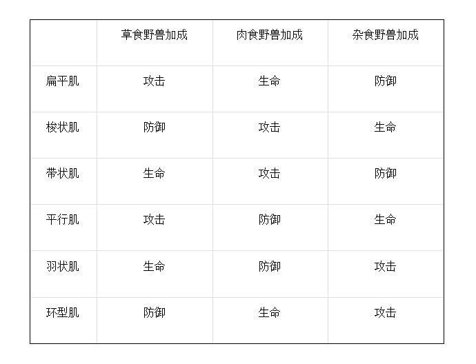 《野兽领主：新世界》肌肉玩法攻略