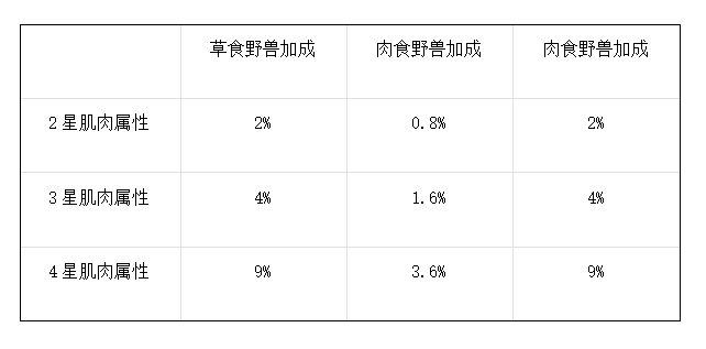 《野兽领主：新世界》肌肉玩法攻略