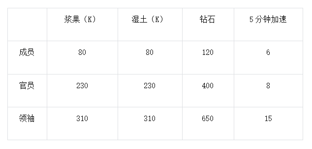 《野兽领主：新世界》联盟核心功能玩法攻略