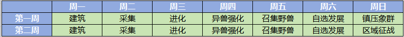 《野兽领主：新世界》区域战攻略秘籍