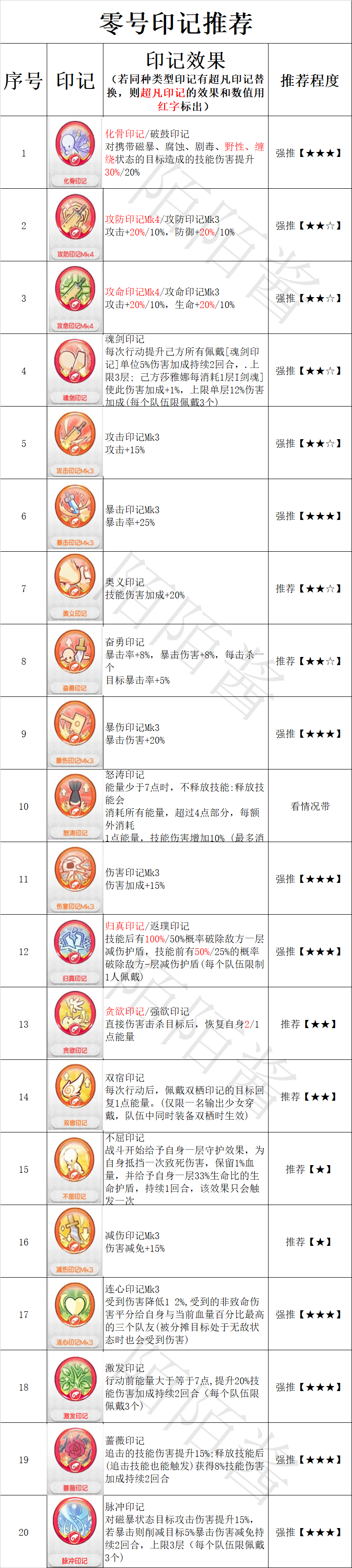 《冒险小分队》零号养成攻略