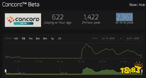 7月22日游戏早报：《COD：现代战争3》本周加入XGP！《剑星》日本实体销量超11万份