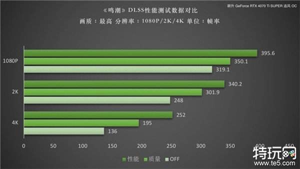 《鸣潮》DLSS 评测！耕升RTX 40 SUPER系列可实现高帧率游戏体验