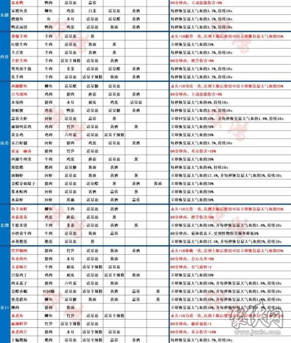 射雕食谱大全 射雕手游菜谱配方汇总