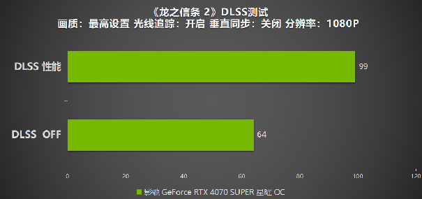 《龙之信条 2》评测，影驰 RTX 4070 SUPER 星曜搭配DLSS 即可畅玩4K！