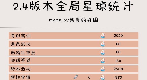 《崩坏：星穹铁道》2.4版本可获取星琼统计