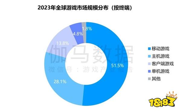 竞争力报告：中国占全球头部上市游戏企业34%，但价值被低估