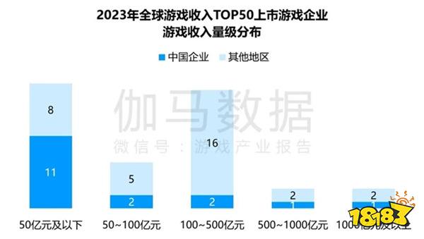 竞争力报告：中国占全球头部上市游戏企业34%，但价值被低估