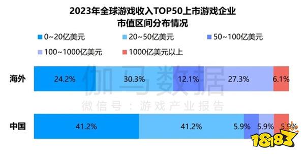 竞争力报告：中国占全球头部上市游戏企业34%，但价值被低估