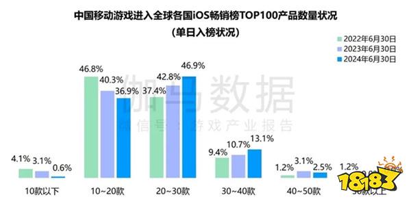 竞争力报告：中国占全球头部上市游戏企业34%，但价值被低估