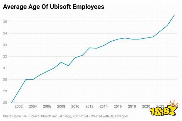 游戏公司员工老龄化加剧：任天堂员工平均年龄破40岁