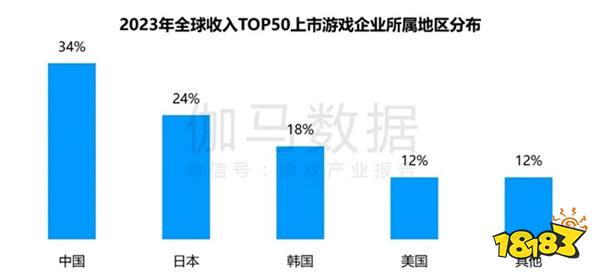 竞争力报告：中国占全球头部上市游戏企业34%，但价值被低估