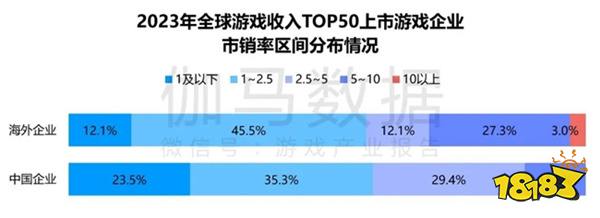 竞争力报告：中国占全球头部上市游戏企业34%，但价值被低估