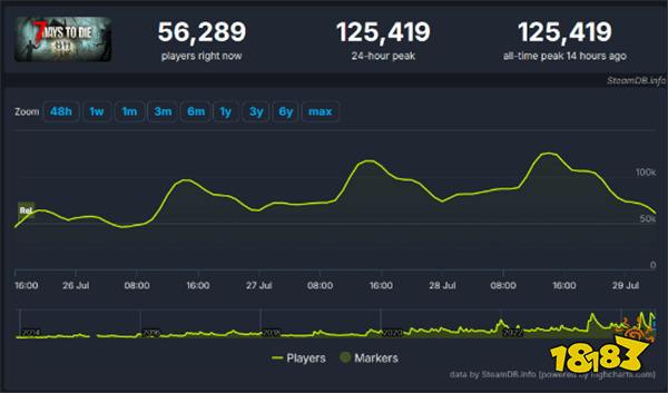 12万人同时在线！《七日杀》正式版攀升至EA版的三倍