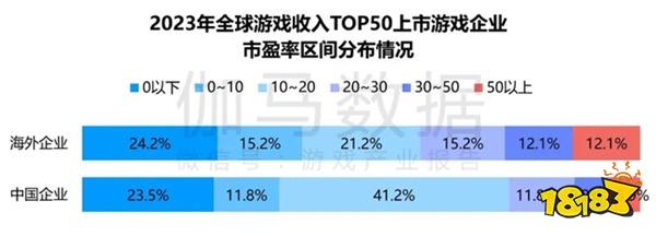 竞争力报告：中国占全球头部上市游戏企业34%，但价值被低估