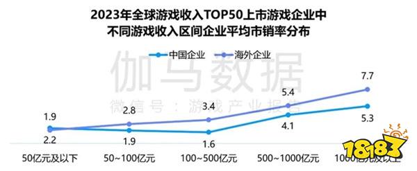 竞争力报告：中国占全球头部上市游戏企业34%，但价值被低估