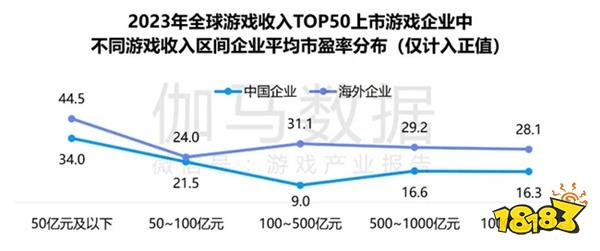 竞争力报告：中国占全球头部上市游戏企业34%，但价值被低估