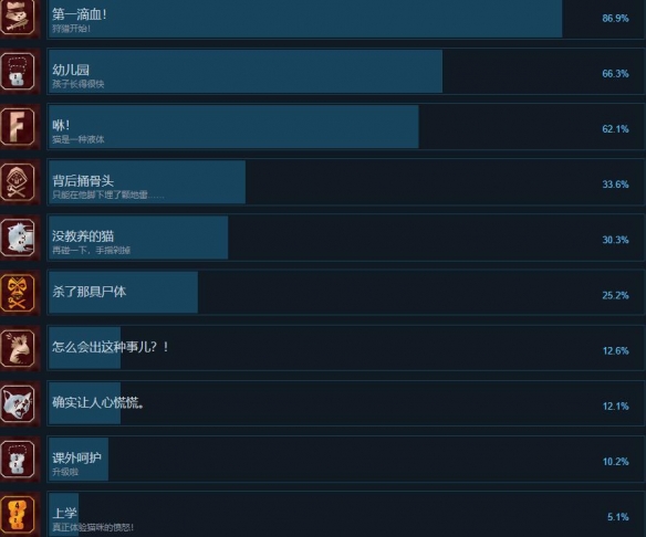 喵喵大战死剩种成就怎么达成-游戏成就列表一览