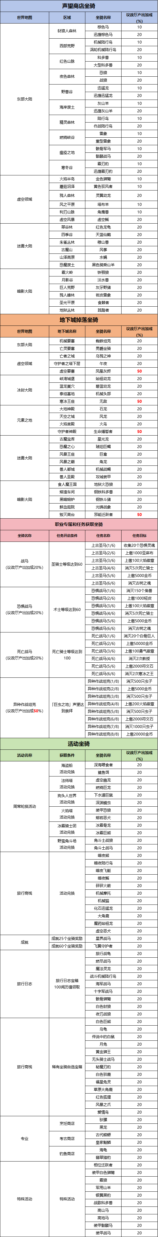 《异世界勇者》地下城坐骑获取攻略