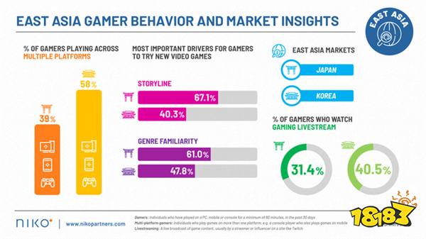 东亚游戏市场2023年创收301亿美元 日韩偏好多平台