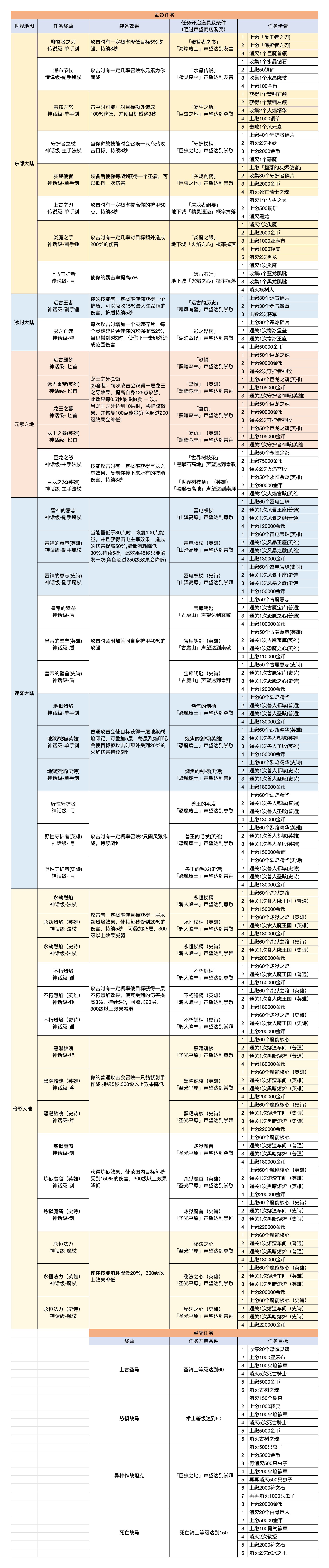 《异世界勇者》武器任务攻略大全