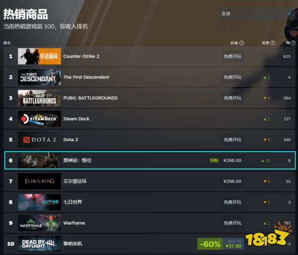 看看是谁还没买！《黑神话》爆火：Steam全球热销第一付费单机游戏！