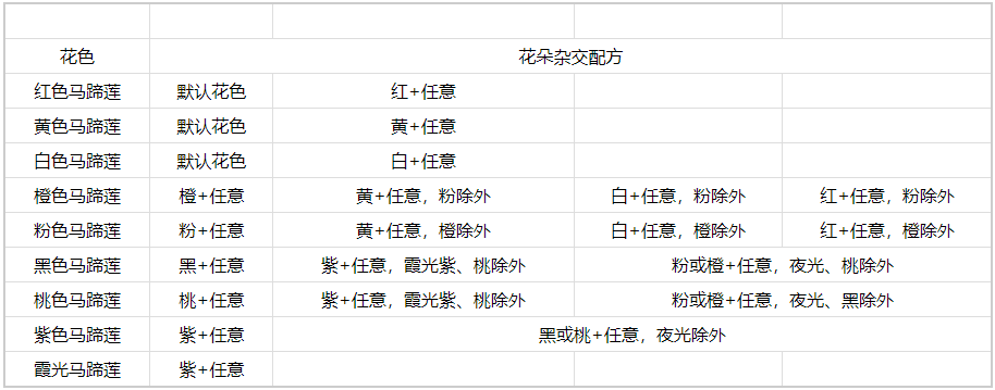 《心动小镇》马蹄莲杂交攻略