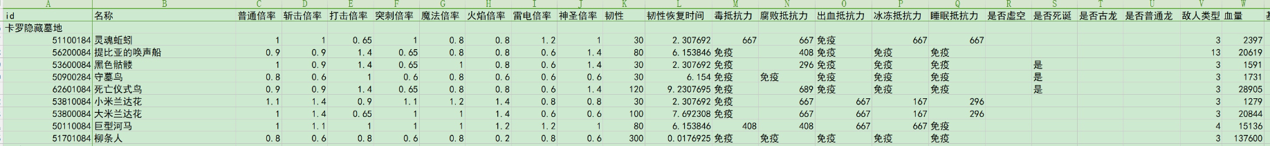 《艾尔登法环》卡罗隐藏墓地全种类怪物伤害倍率介绍