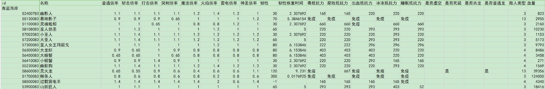 《艾尔登法环》青蓝海岸全种类怪物伤害倍率介绍