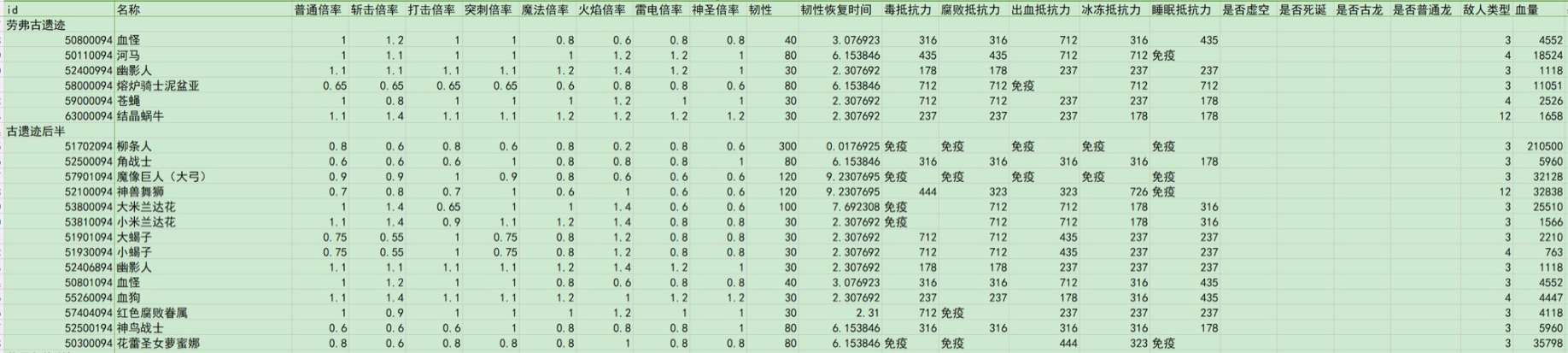 《艾尔登法环》劳弗古遗迹全种类怪物伤害倍率介绍