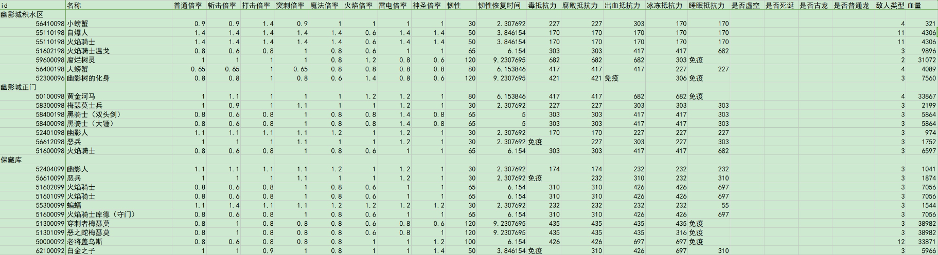 《艾尔登法环》幽影城全种类怪物伤害倍率介绍