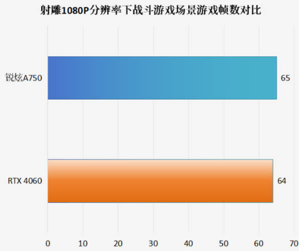 持续兑现承诺，英特尔锐炫Day 0驱动支持网易武侠大作《射雕》