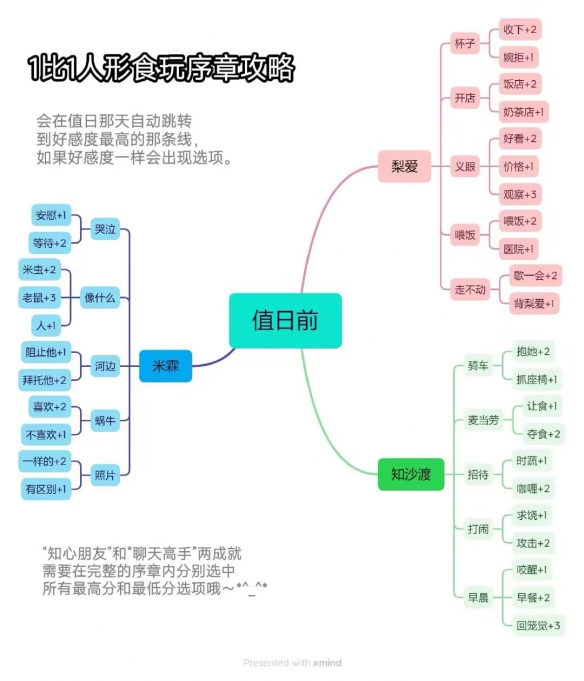 1比1人形食玩序章好感度怎么加-1比1人形食玩序章好感度攻略 