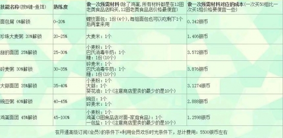 俄罗斯钓鱼4鱼饵熟练度怎么快速冲-俄罗斯钓鱼4快速冲鱼饵熟练度攻略