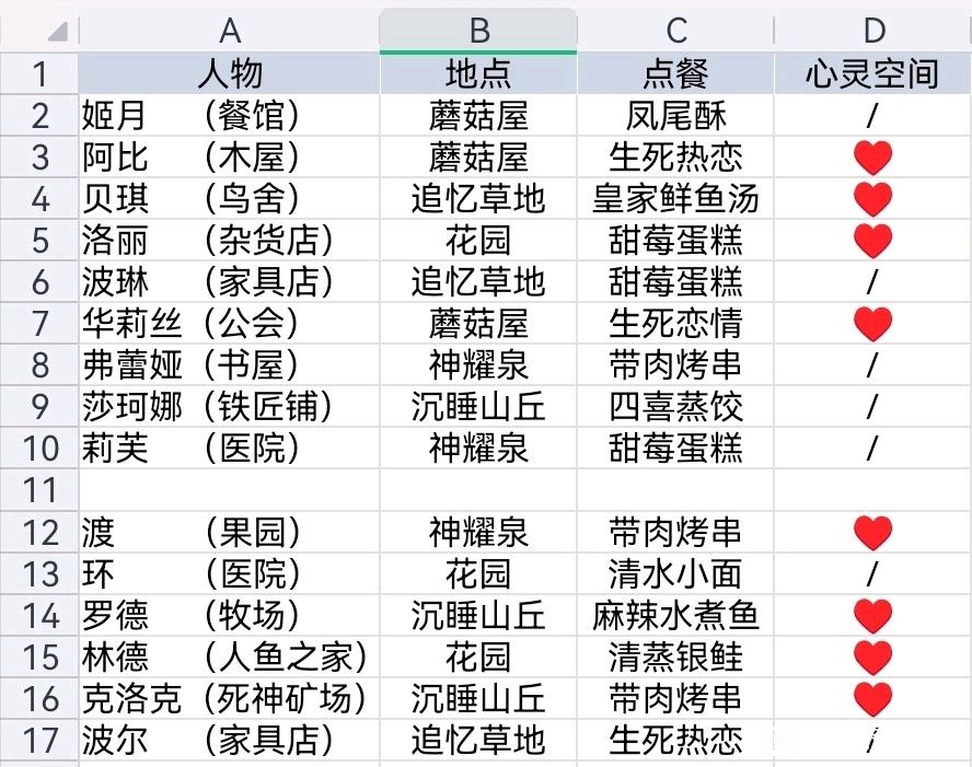 《牧野之歌》NPC约会位置推荐