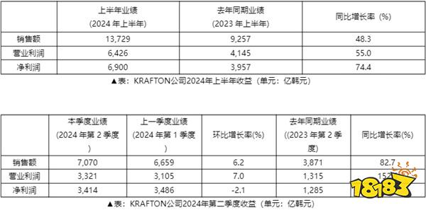 2024年上半年KRAFTON销售额达到13,729亿韩元，创下历史新高