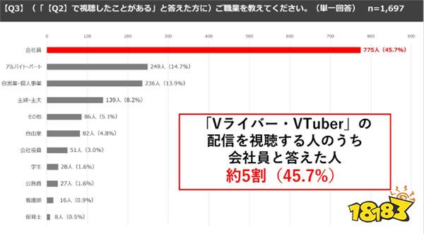 真人哪有纸片人好！日本8成受访者看过虚拟偶像直播