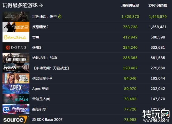 黑神话悟空在线人数突破140万，Steam平台开分！这个问题备受关注