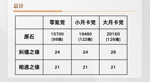 《原神》5.0可获取原石数量统计