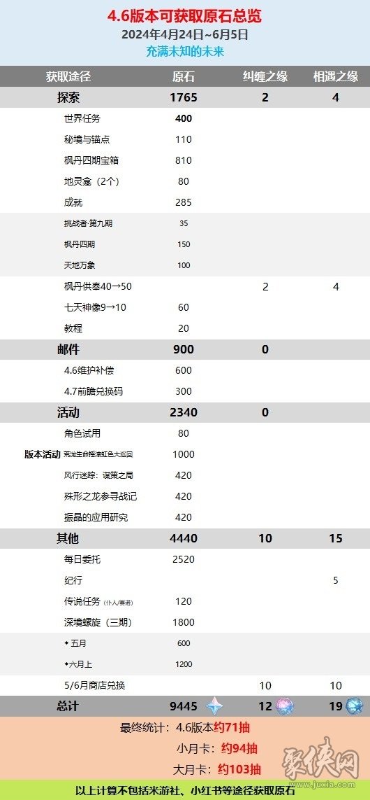 原神4.6版本能攒多少原石 原神4.6原石数量计算