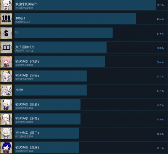神椿市协奏中游戏成就怎么完成-游戏成就列表总览